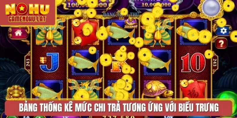 Bảng thống kê mức chi trả tương ứng với biểu trưng Bảng thống kê mức chi trả tương ứng với biểu trưng